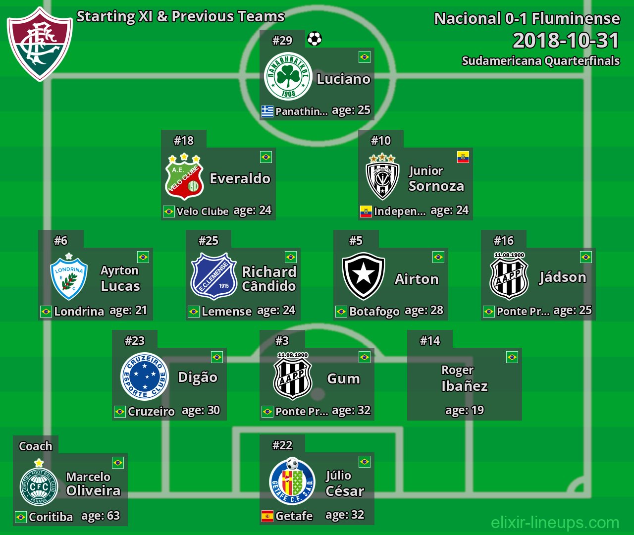Fluminense Starting XI & Previous Teams 2018-10-31