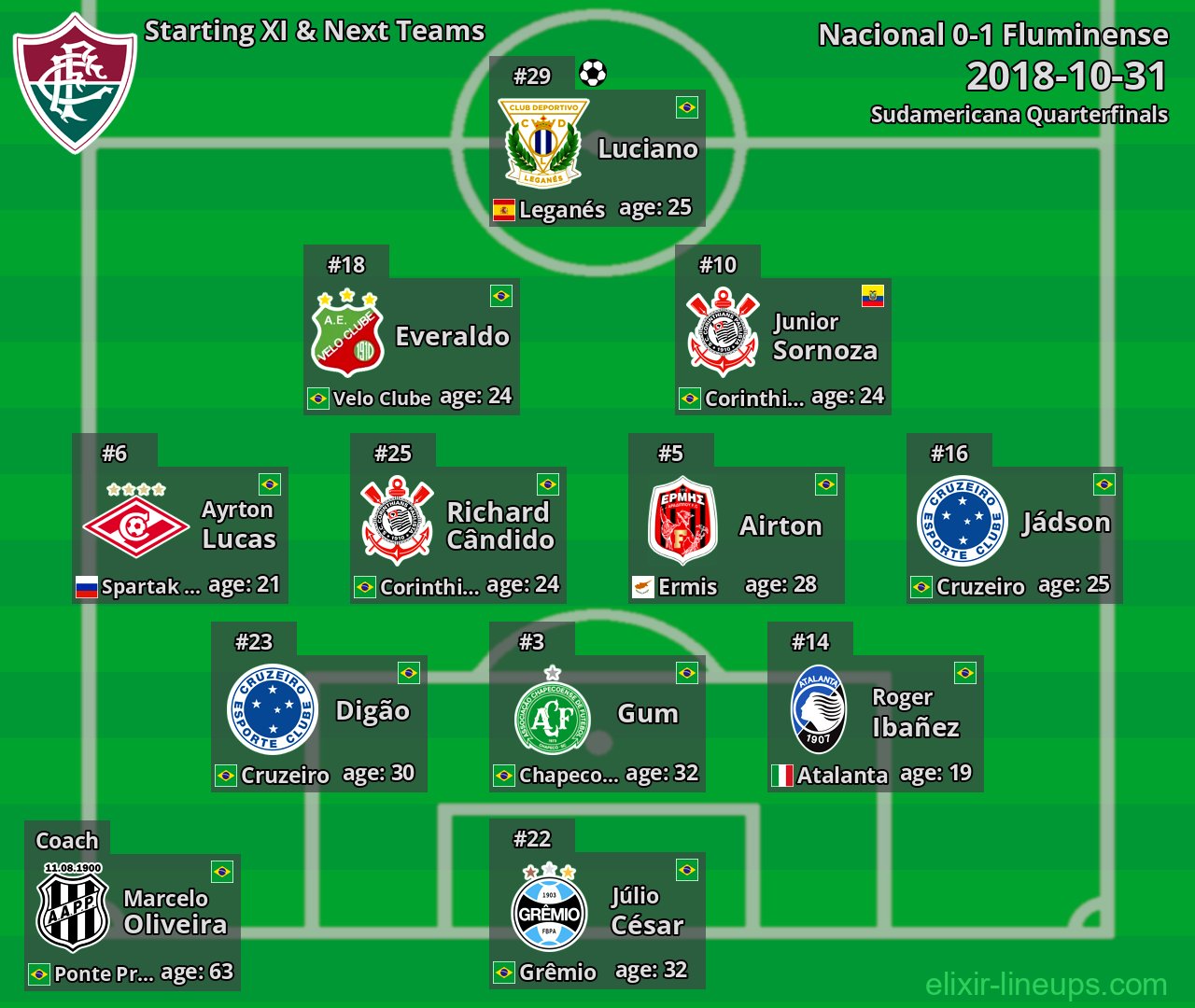 Fluminense Starting XI & Next Teams 2018-10-31