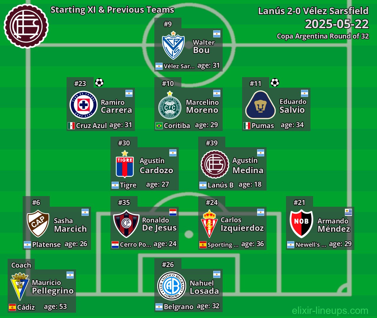 Lanús Starting XI & Previous Teams 2025-05-22