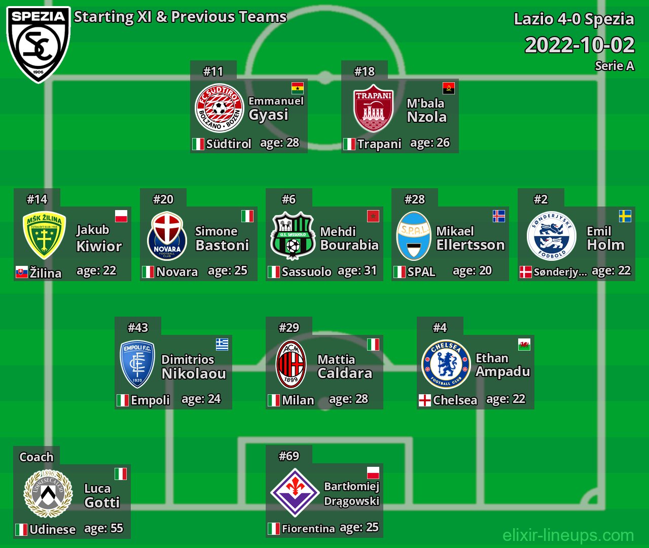 Spezia Starting XI & Previous Teams 2022-10-02