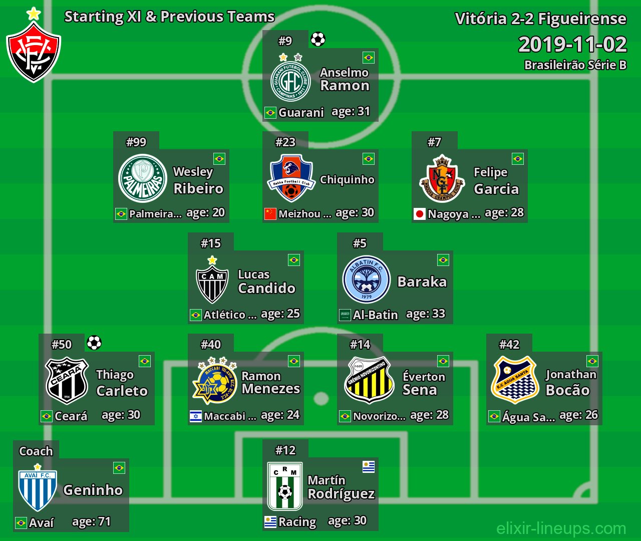 Vitória Starting XI & Previous Teams 2019-11-02
