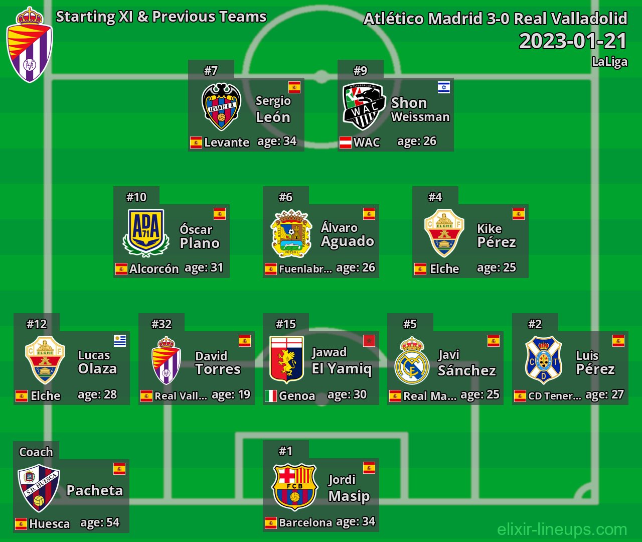 Real Valladolid Starting XI & Previous Teams 2023-01-21