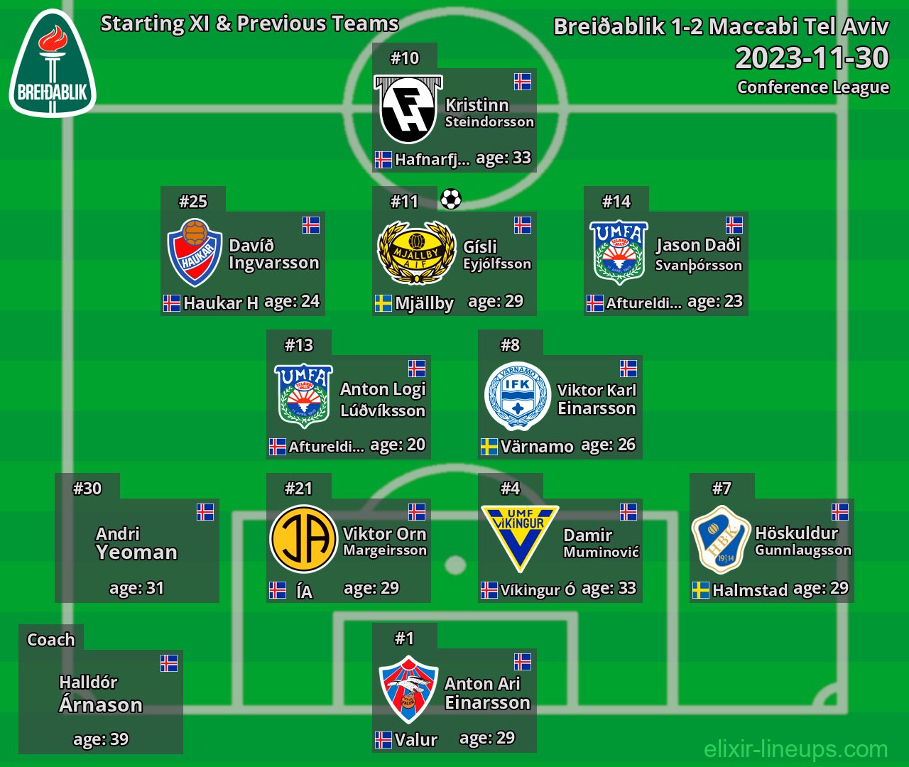 Breiðablik Starting XI & Previous Teams 2023-11-30