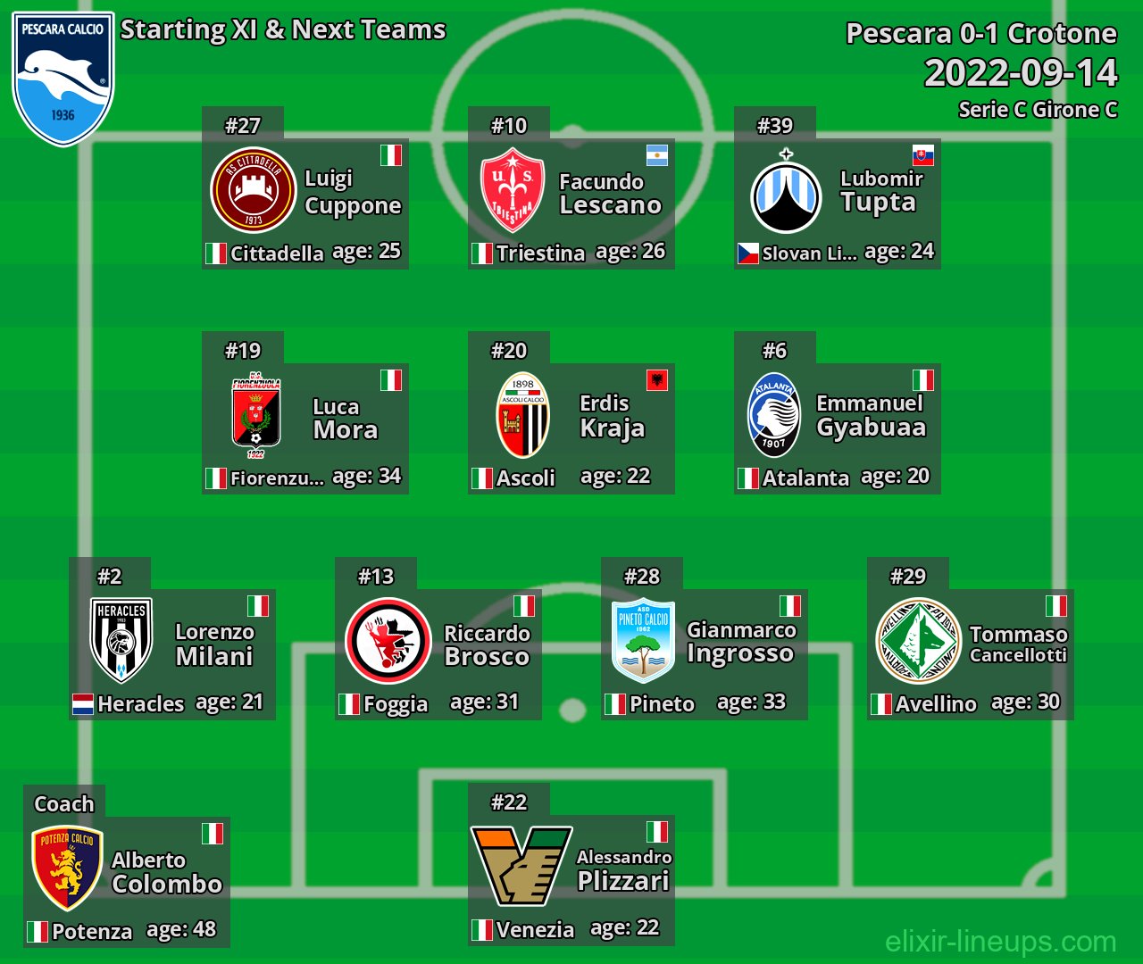 Pescara Starting XI & Next Teams 2022-09-14