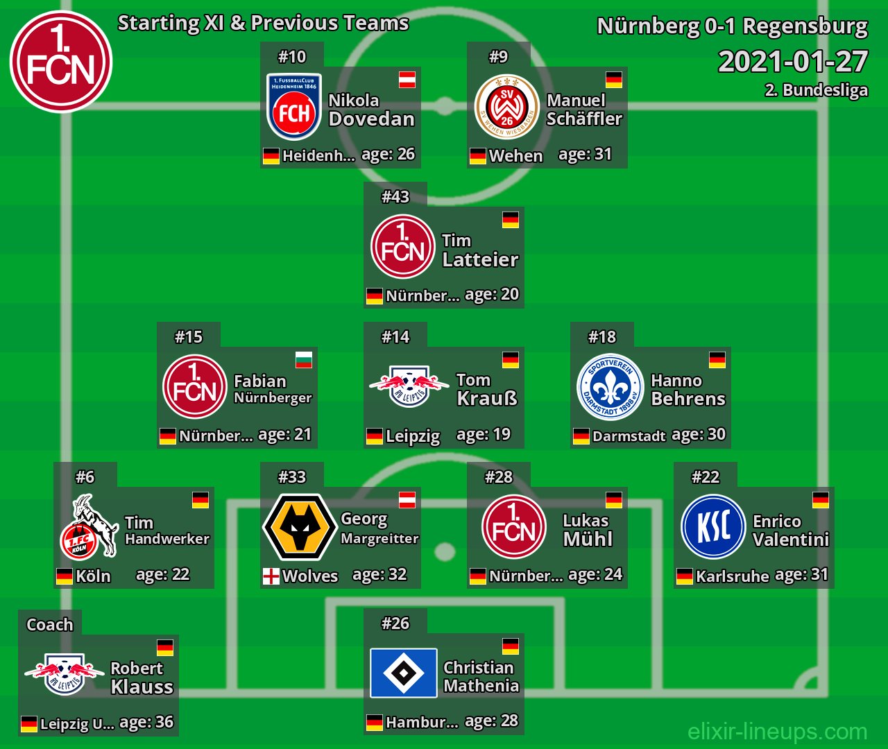 Nürnberg Starting XI & Previous Teams 2021-01-27