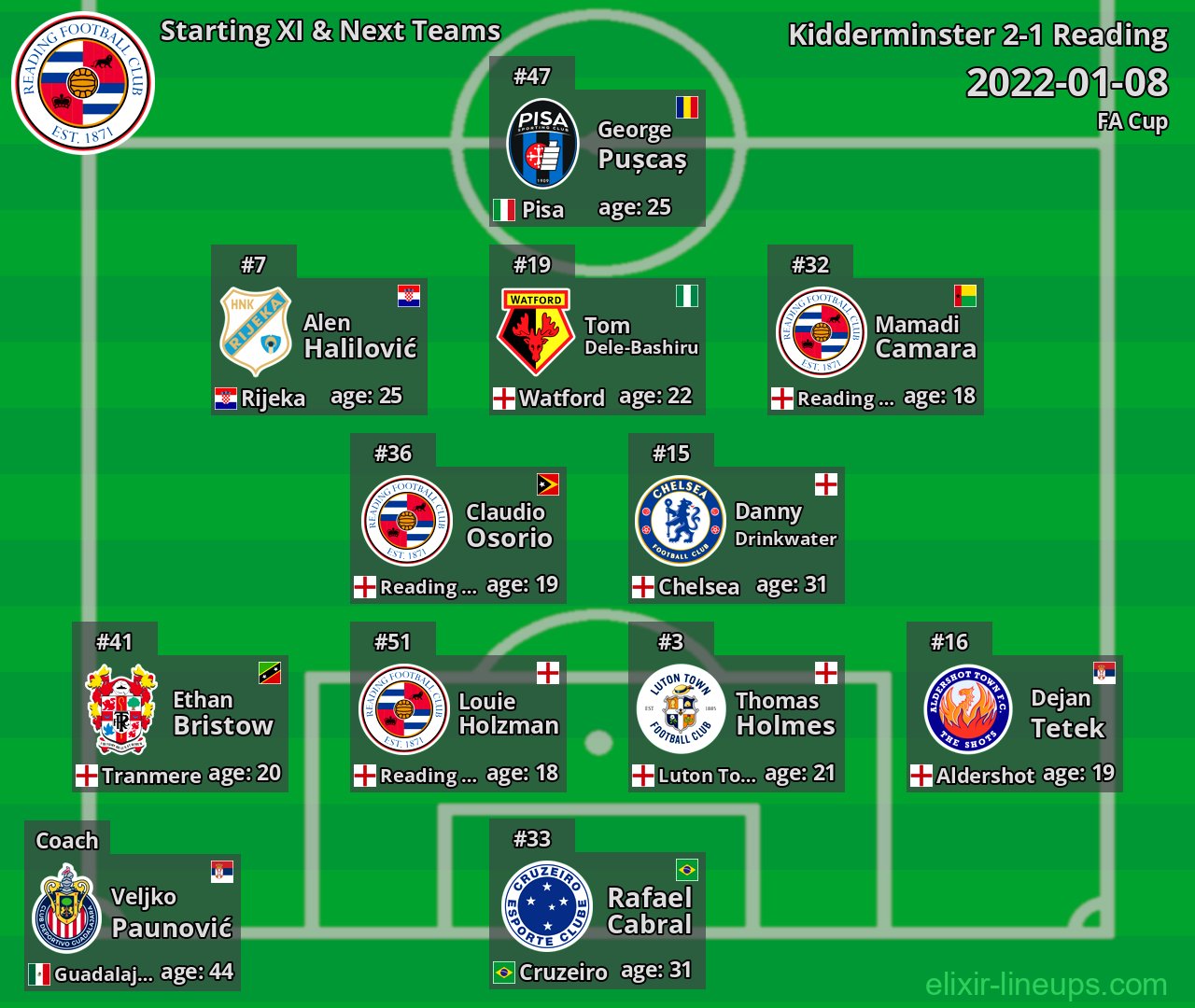 Reading Starting XI & Next Teams 2022-01-08