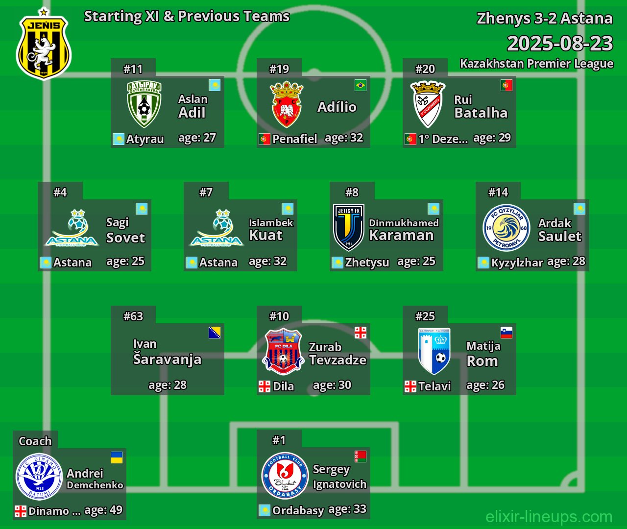 Zhenys Starting XI & Previous Teams 2025-08-23