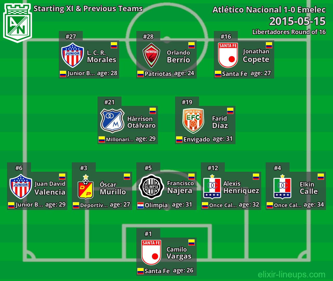 Atlético Nacional Starting XI & Previous Teams 2015-05-15