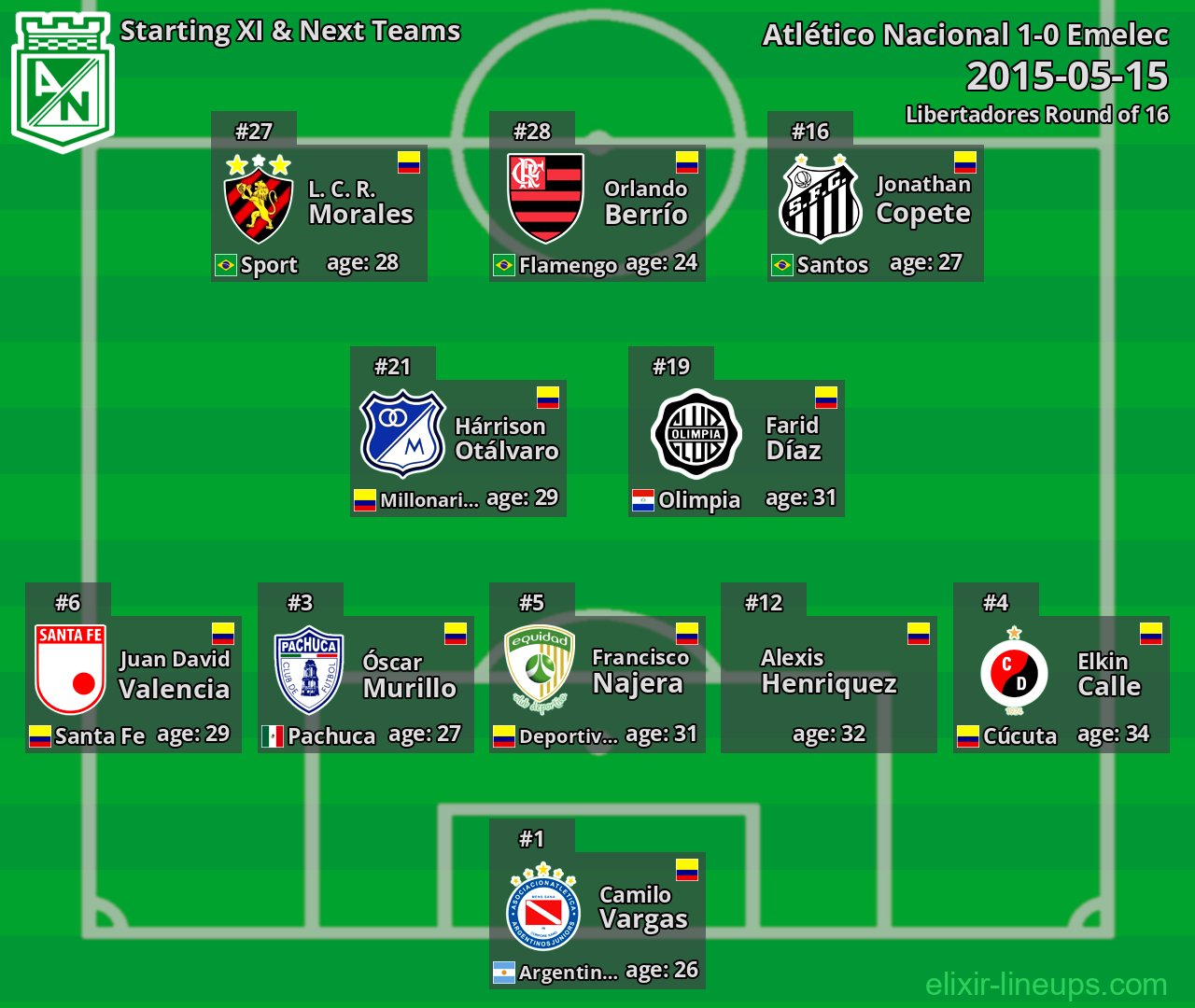 Atlético Nacional Starting XI & Next Teams 2015-05-15