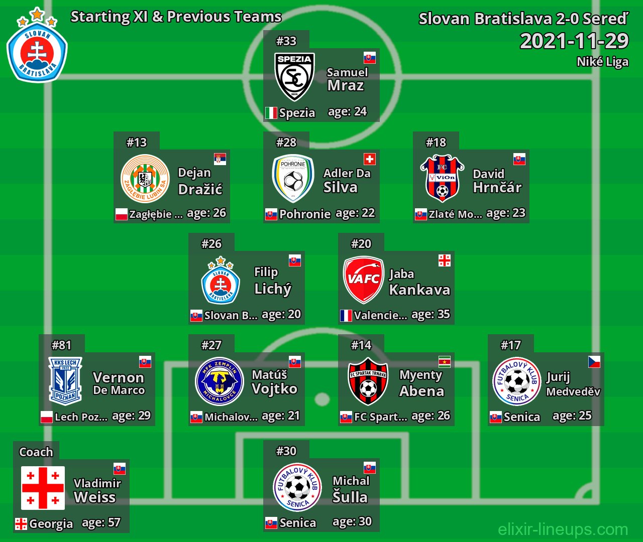 Slovan Bratislava Starting XI & Previous Teams 2021-11-29