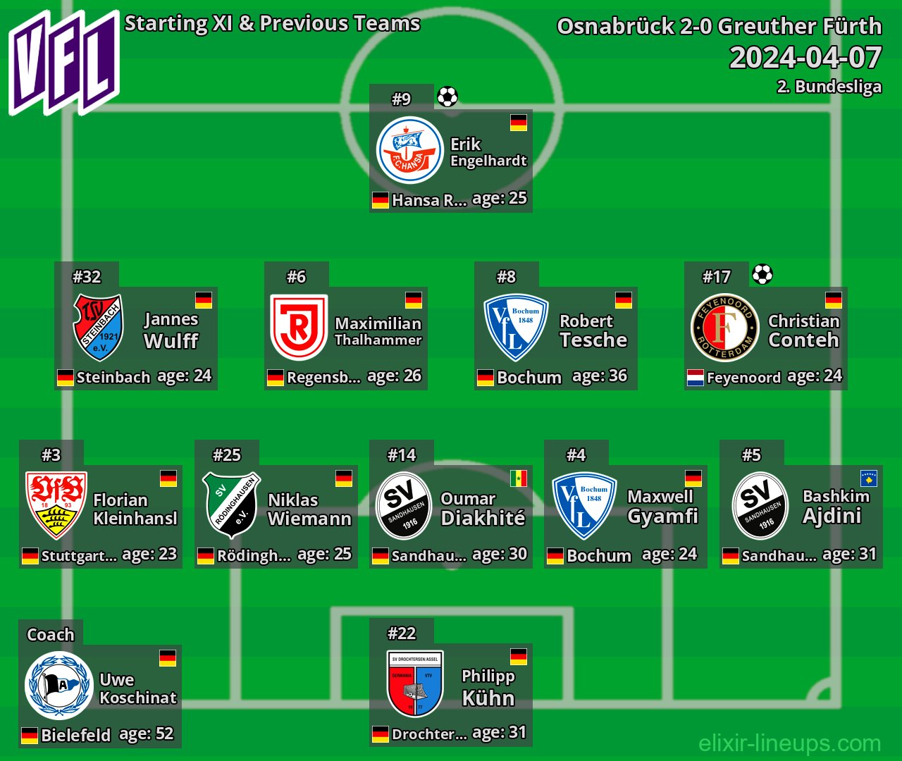 Osnabrück Starting XI & Previous Teams 2024-04-07