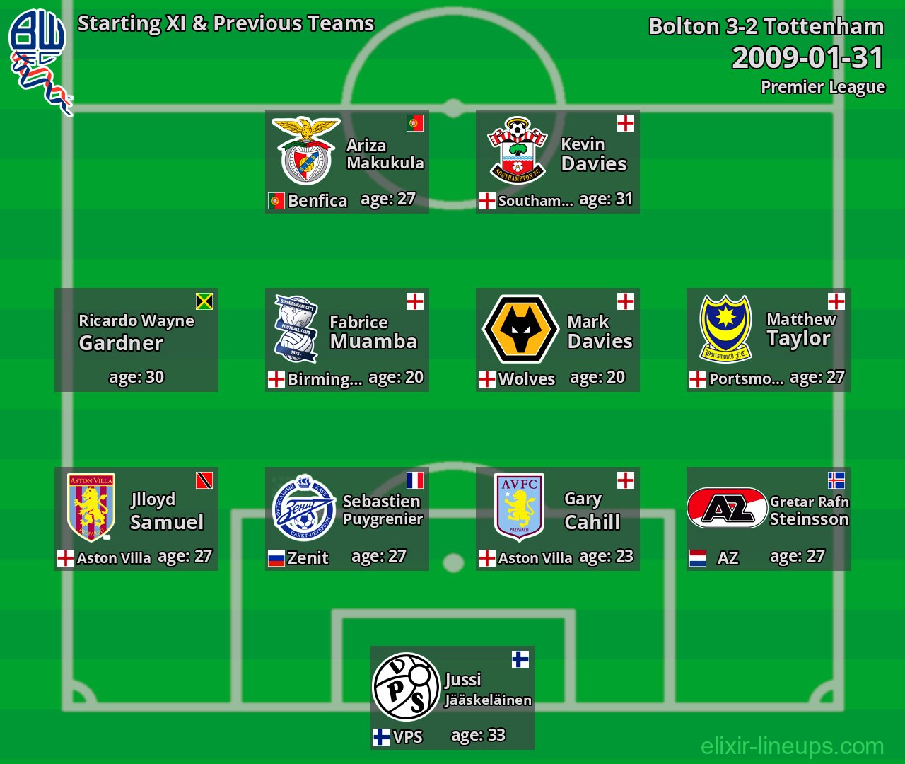 Bolton Starting XI & Previous Teams 2009-01-31