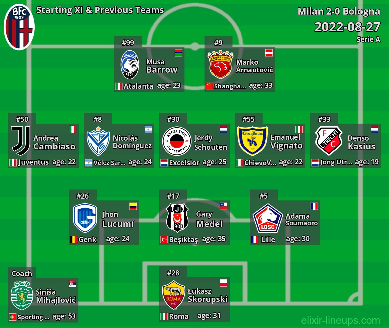 Bologna Starting XI & Previous Teams 2022-08-27