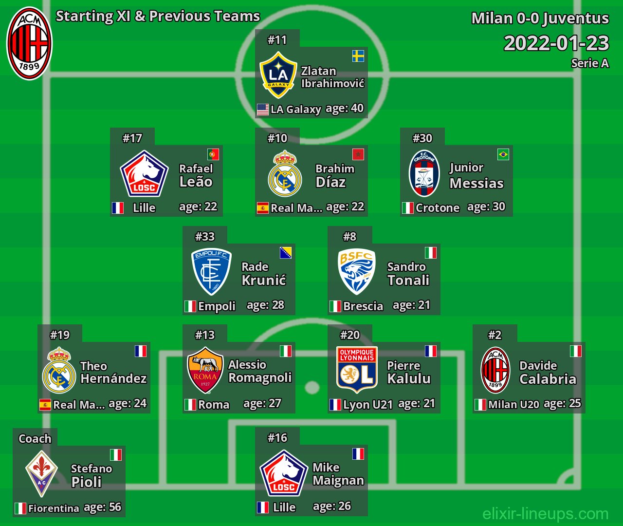 Milan Starting XI & Previous Teams 2022-01-23