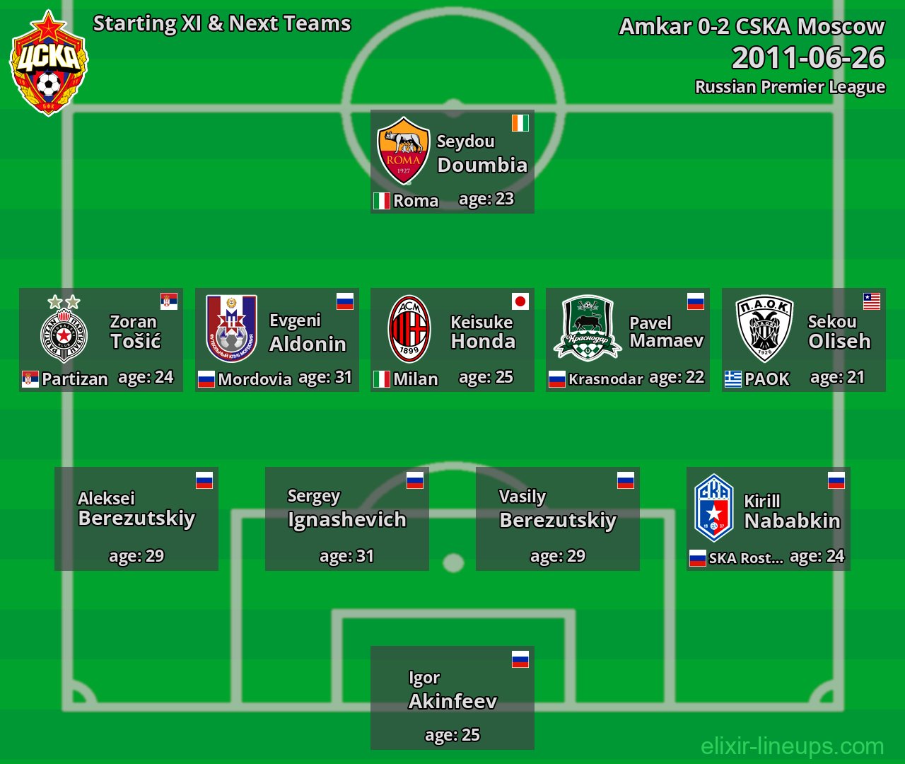 CSKA Moscow Starting XI & Next Teams 2011-06-26