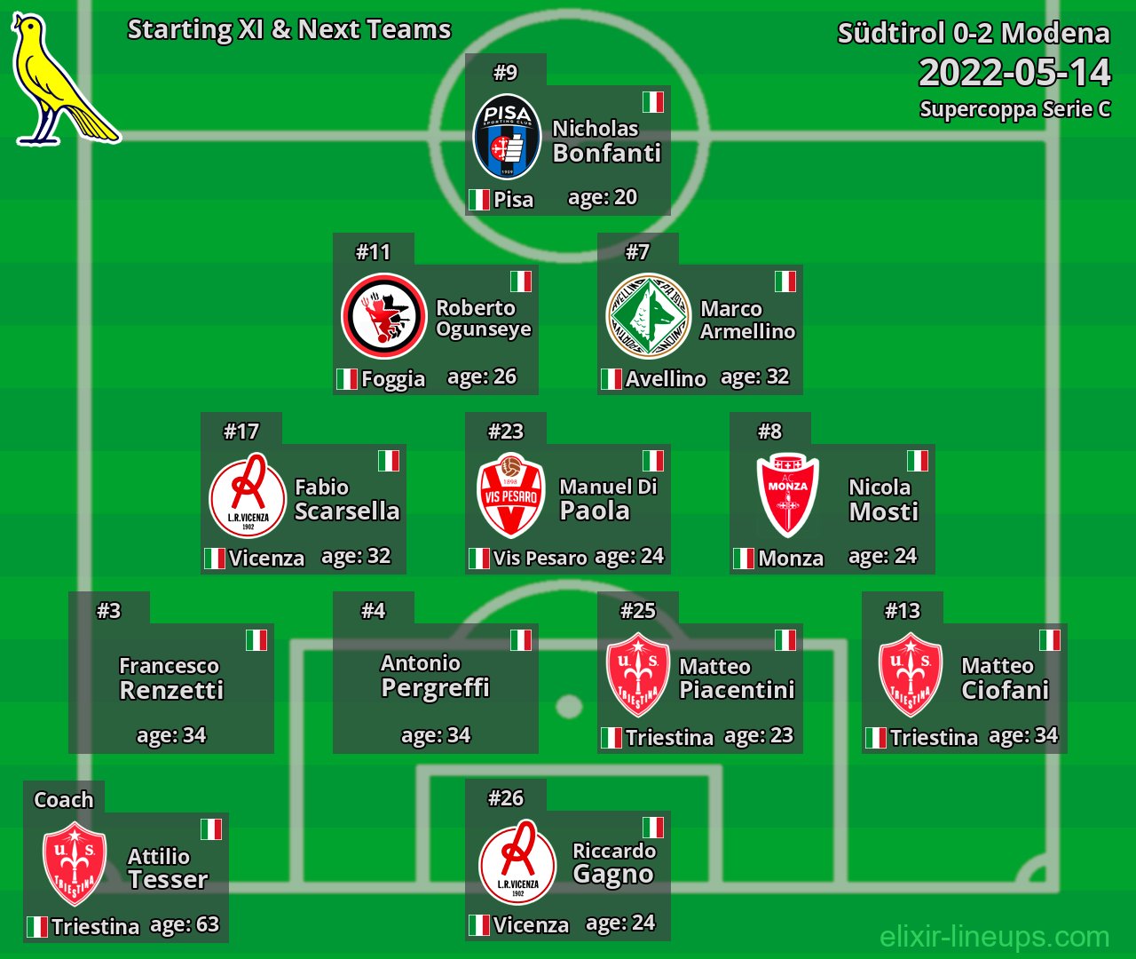 Modena Starting XI & Next Teams 2022-05-14