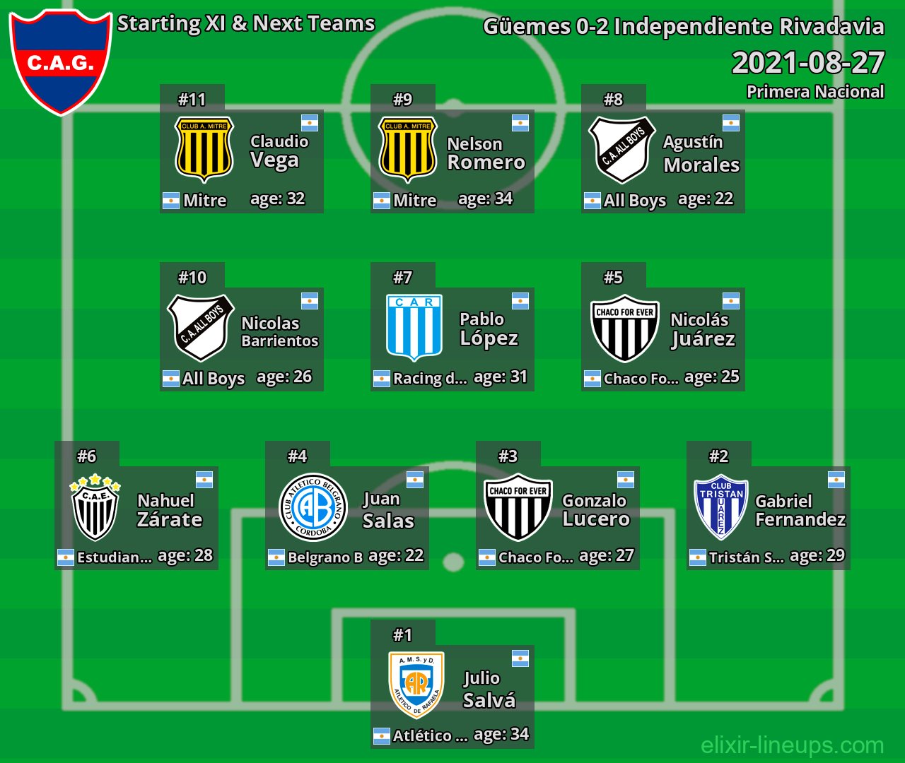 Güemes Starting XI & Next Teams 2021-08-27