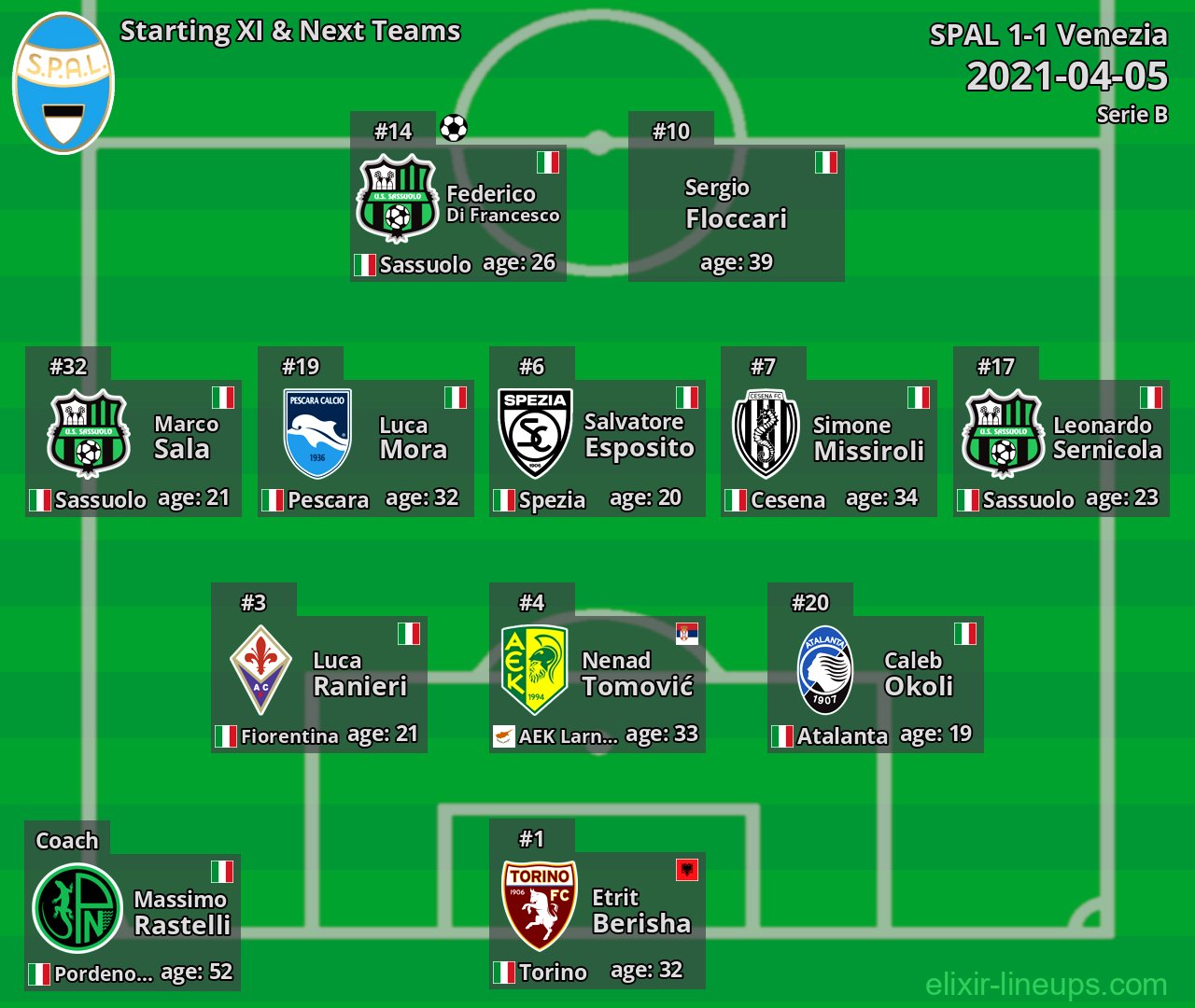SPAL Starting XI & Next Teams 2021-04-05