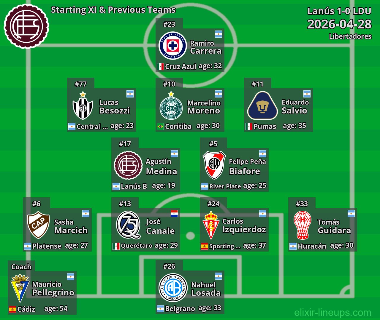 Lanús Starting XI & Previous Teams 2026-04-28