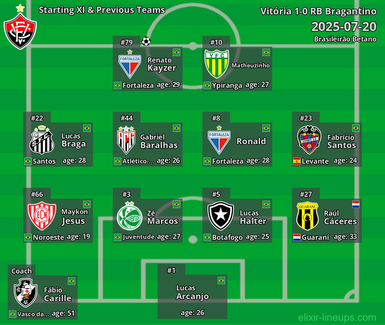 Vitória Starting XI & Previous Teams 2025-07-20