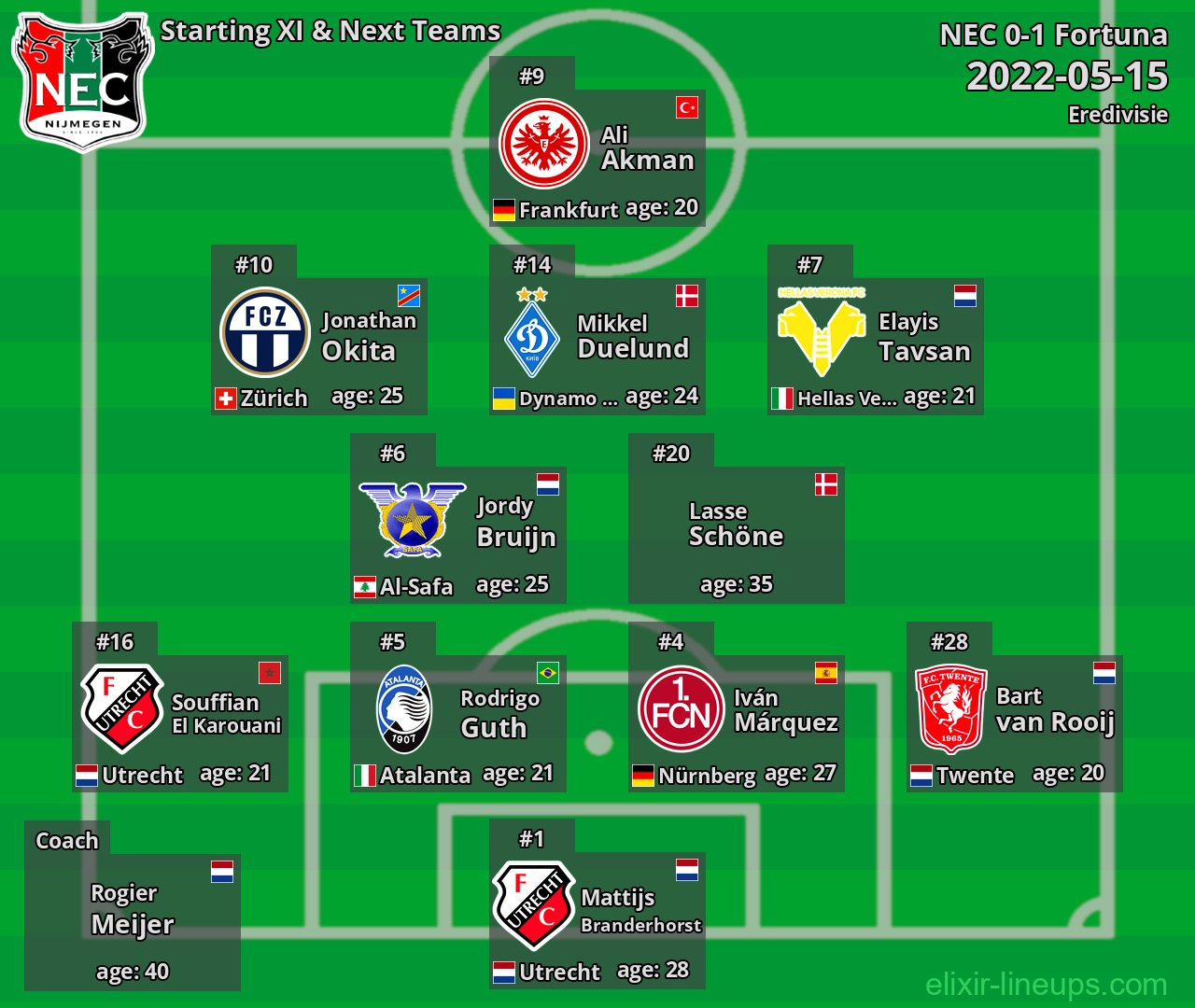 NEC Starting XI & Next Teams 2022-05-15
