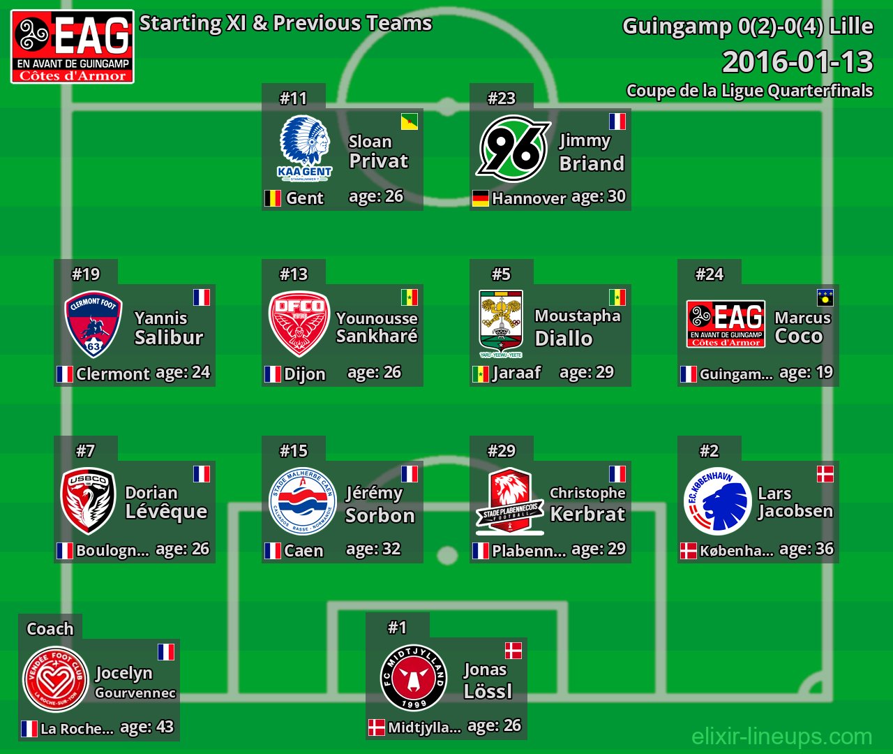Guingamp Starting XI & Previous Teams 2016-01-13