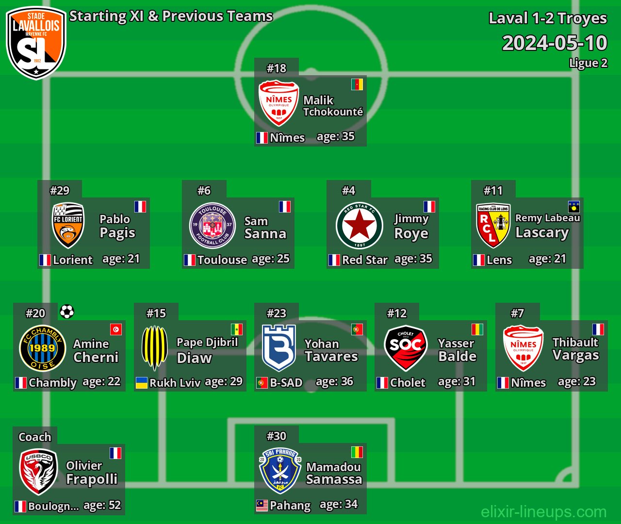 Laval Starting XI & Previous Teams 2024-05-10