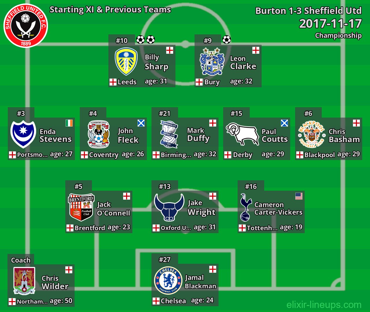 Sheffield Utd Starting XI & Previous Teams 2017-11-17