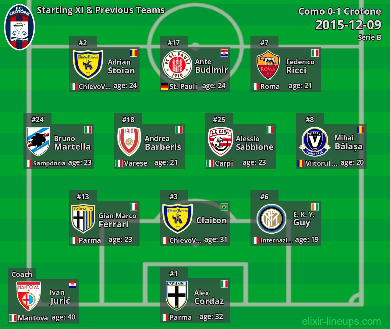 Crotone Starting XI & Previous Teams 2015-12-09