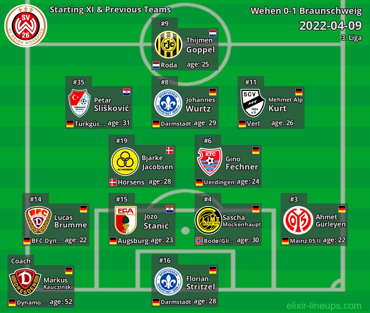 Wehen Starting XI & Previous Teams 2022-04-09