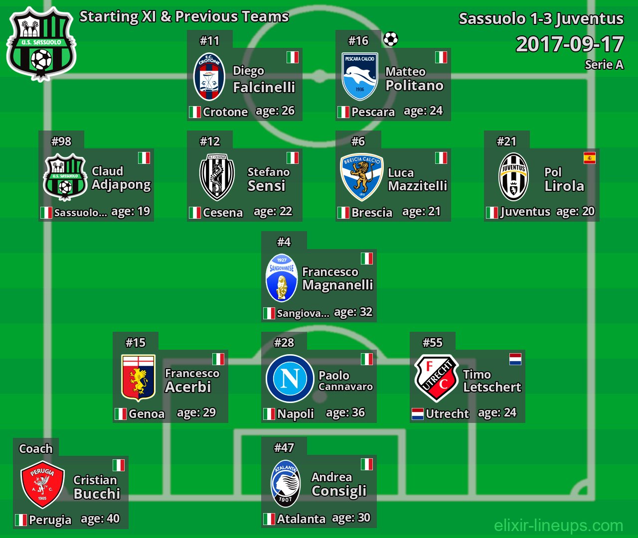 Sassuolo Starting XI & Previous Teams 2017-09-17
