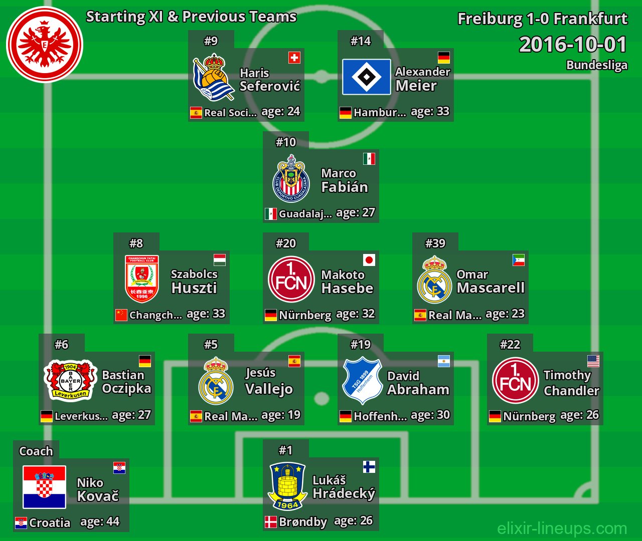 Frankfurt Starting XI & Previous Teams 2016-10-01