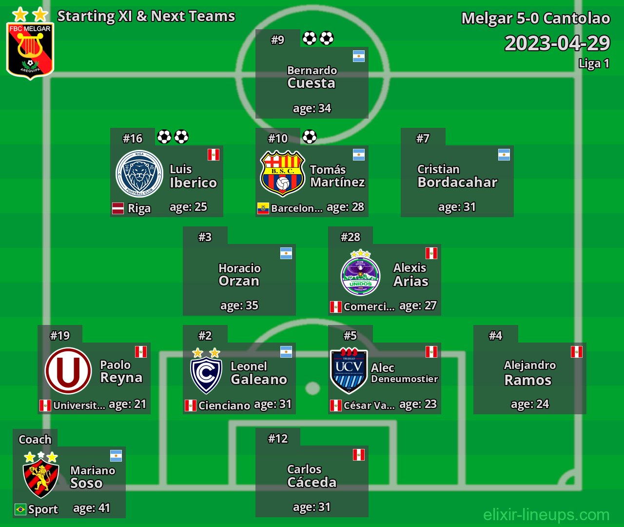 Melgar Starting XI & Next Teams 2023-04-29