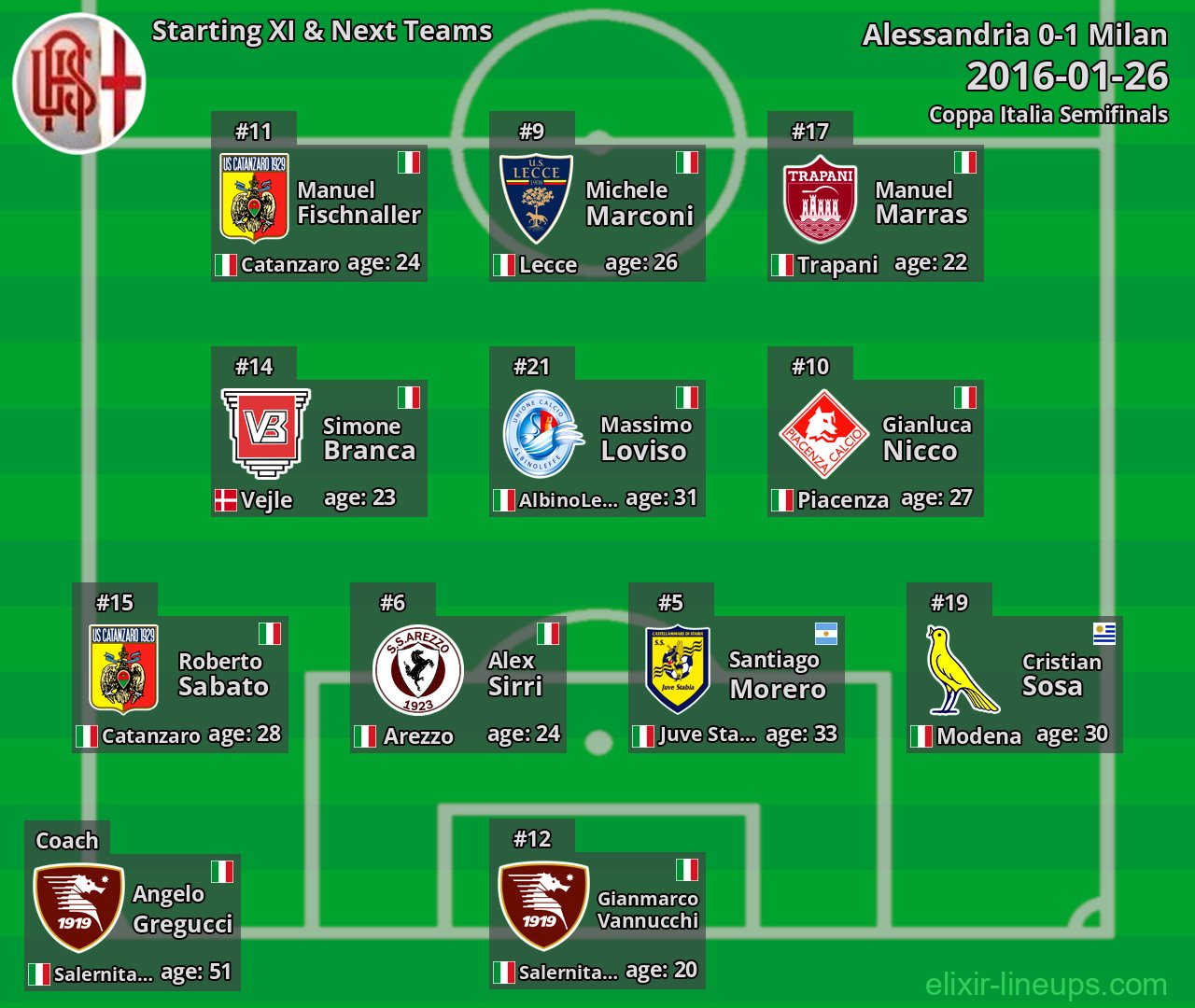 Alessandria Starting XI & Next Teams 2016-01-26