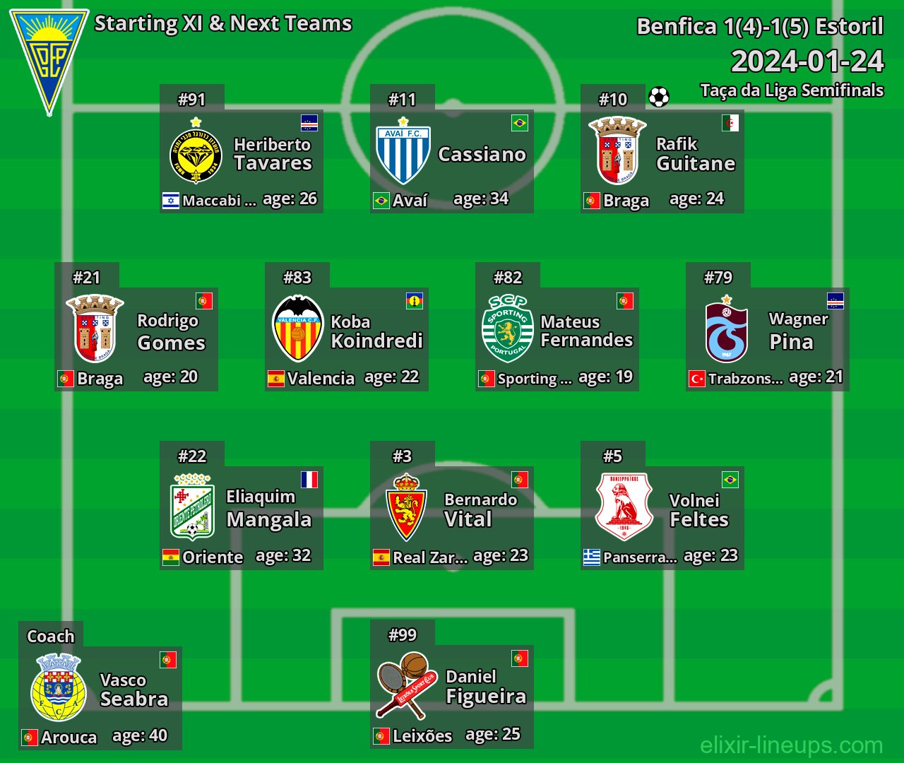 Estoril Starting XI & Next Teams 2024-01-24