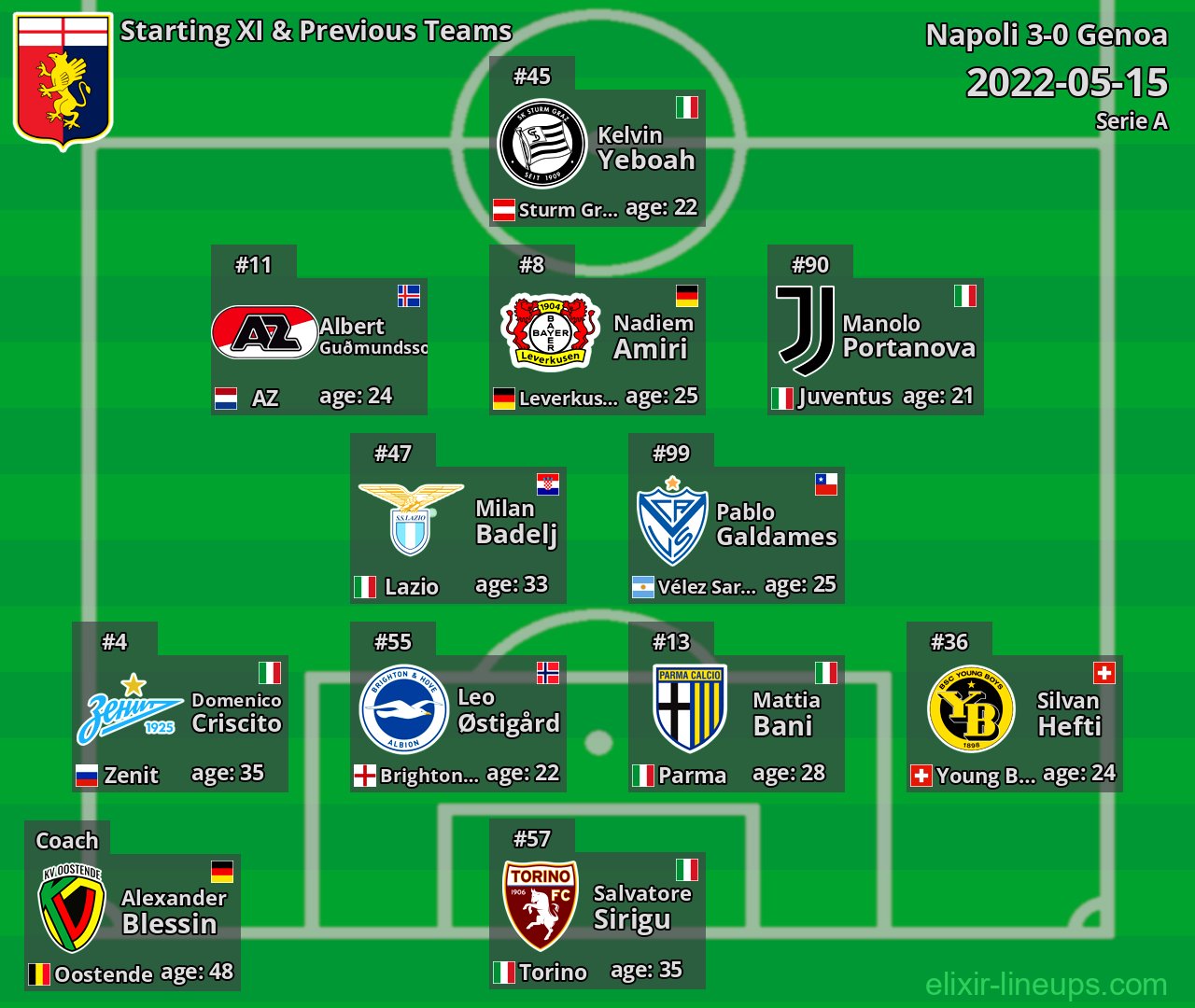 Genoa Starting XI & Previous Teams 2022-05-15