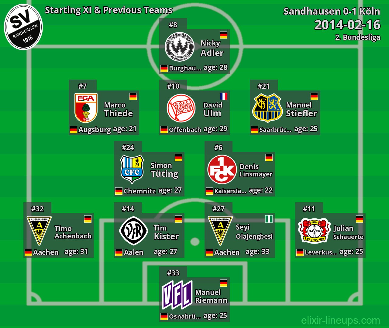 Sandhausen Starting XI & Previous Teams 2014-02-16