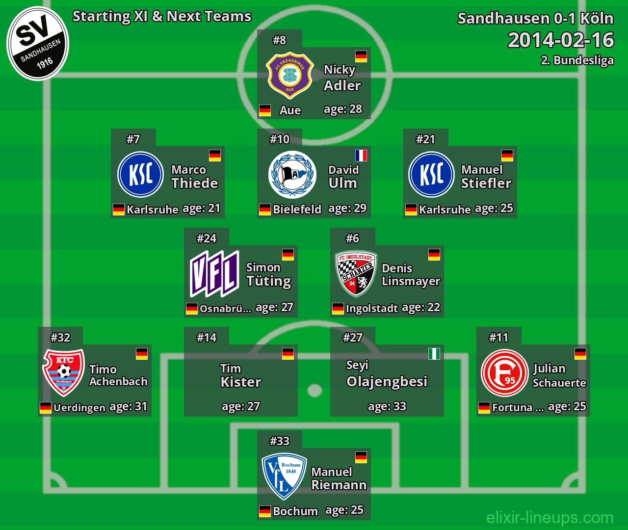 Sandhausen Starting XI & Next Teams 2014-02-16