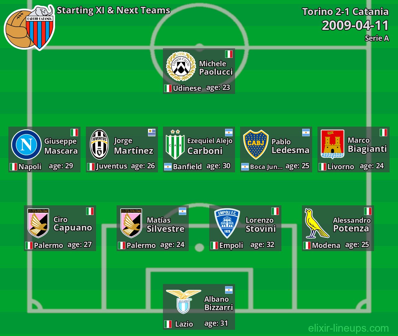 Catania Starting XI & Next Teams 2009-04-11