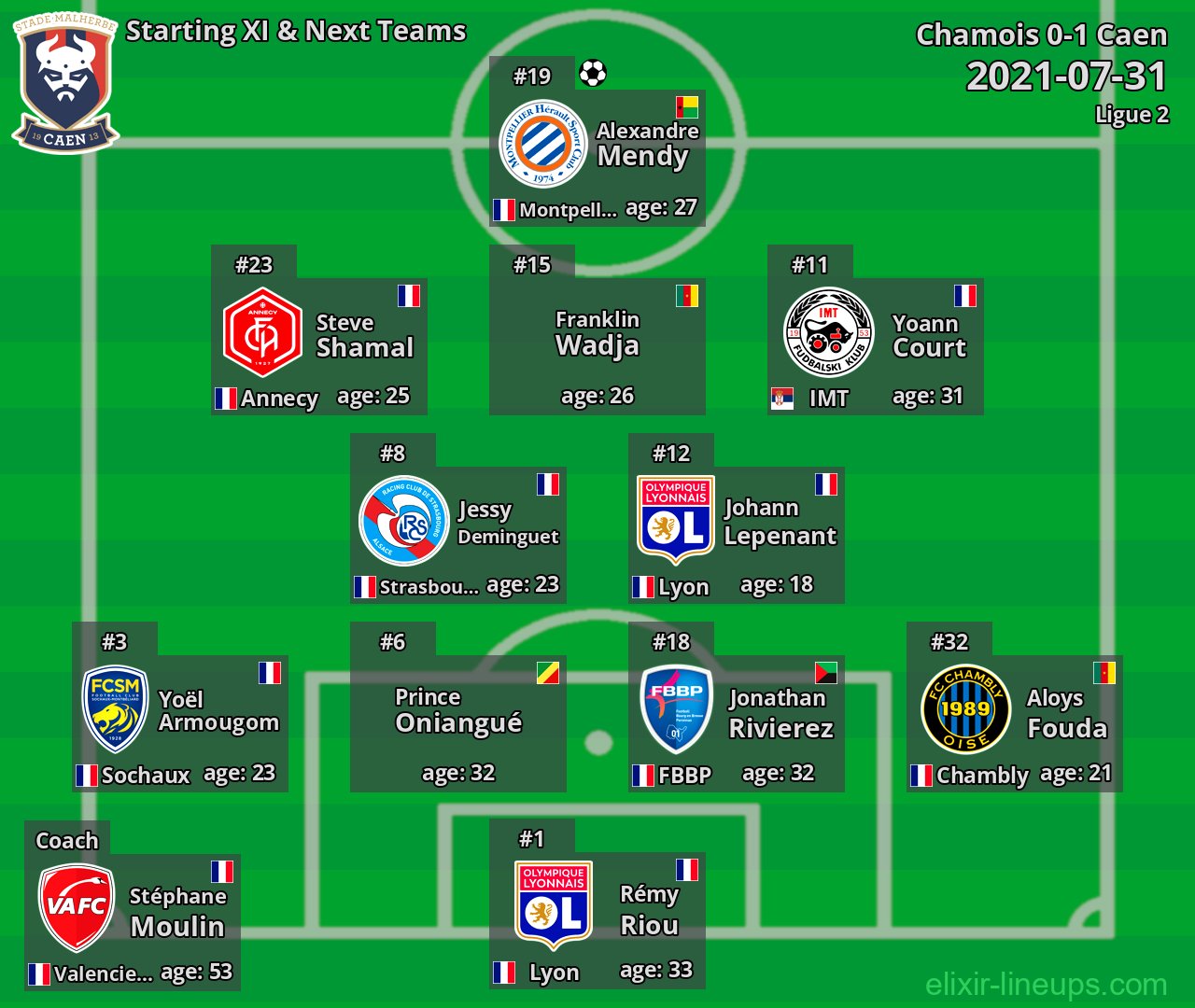Caen Starting XI & Next Teams 2021-07-31