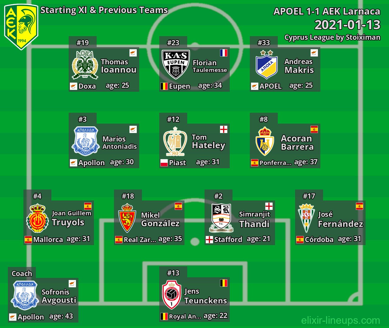 AEK Larnaca Starting XI & Previous Teams 2021-01-13