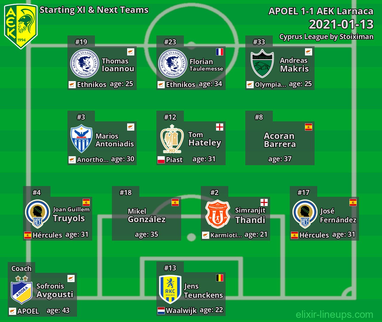 AEK Larnaca Starting XI & Next Teams 2021-01-13