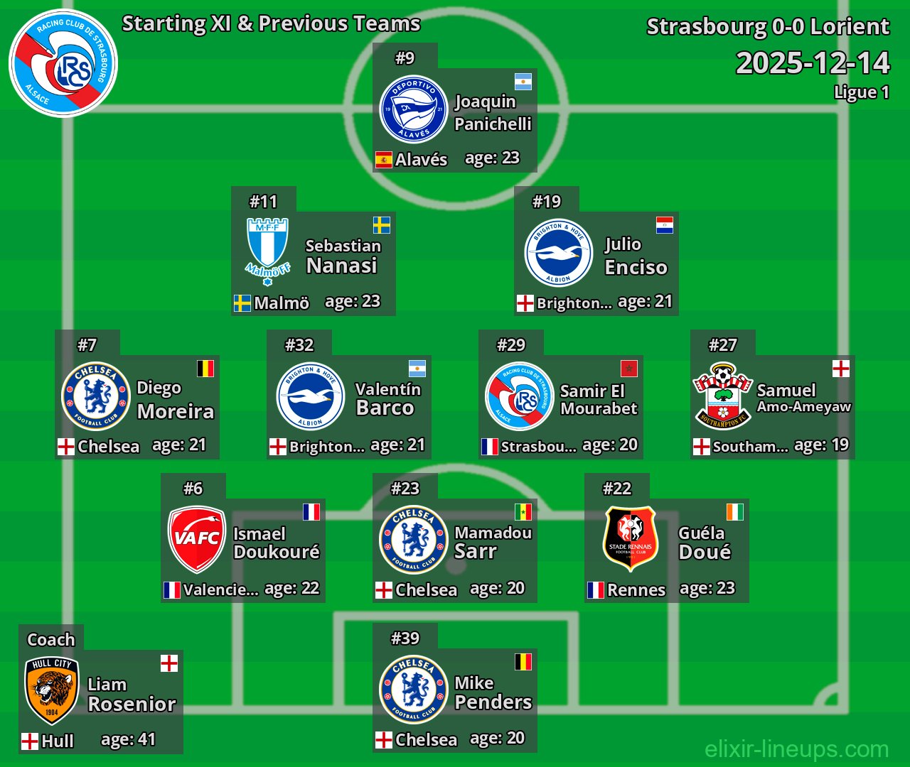 Strasbourg Starting XI & Previous Teams 2025-12-14