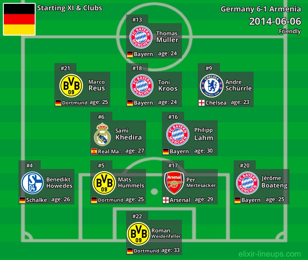 Germany Starting XI 2014-06-06