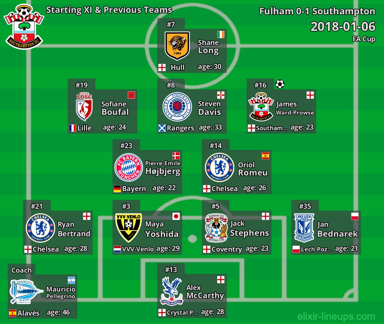 Southampton Starting XI & Previous Teams 2018-01-06