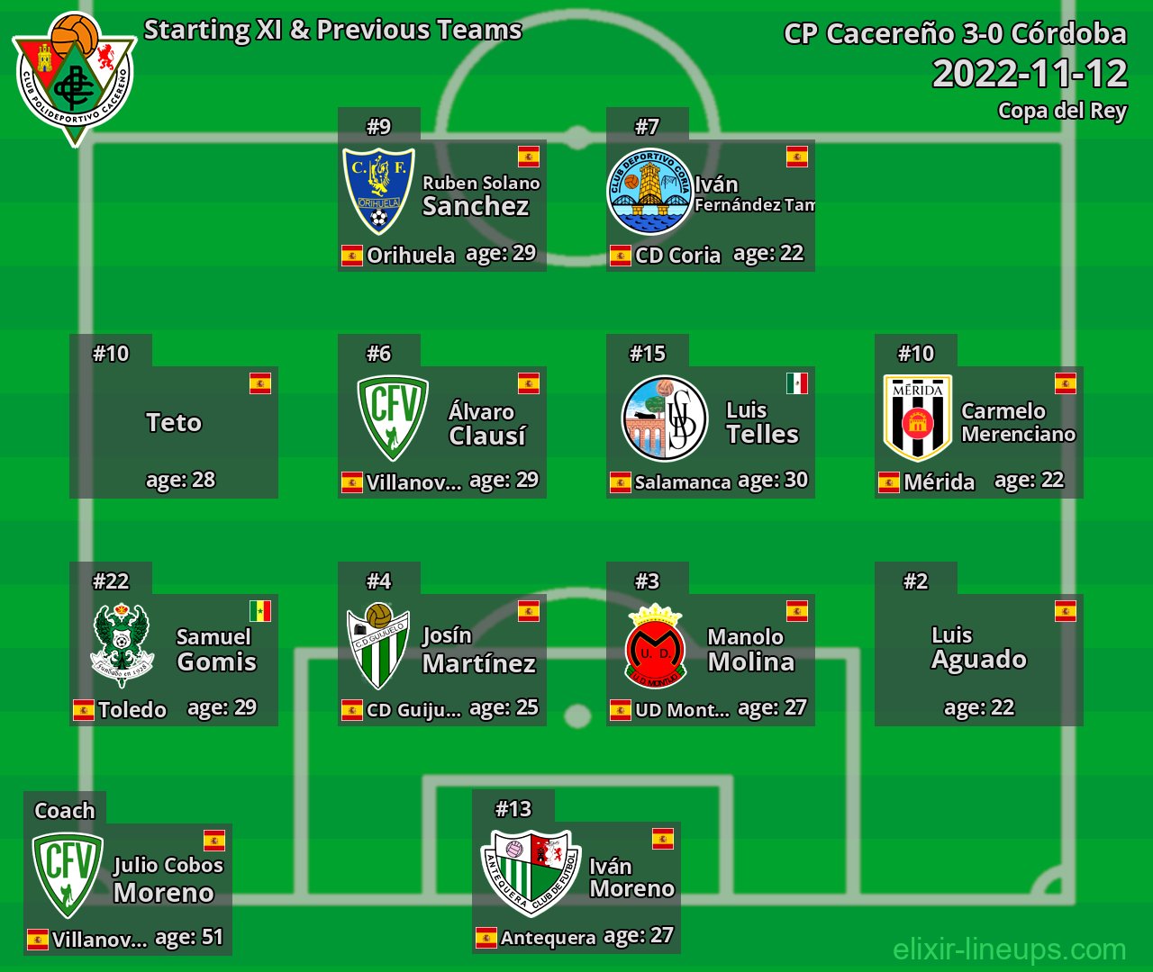 CP Cacereño Starting XI & Previous Teams 2022-11-12