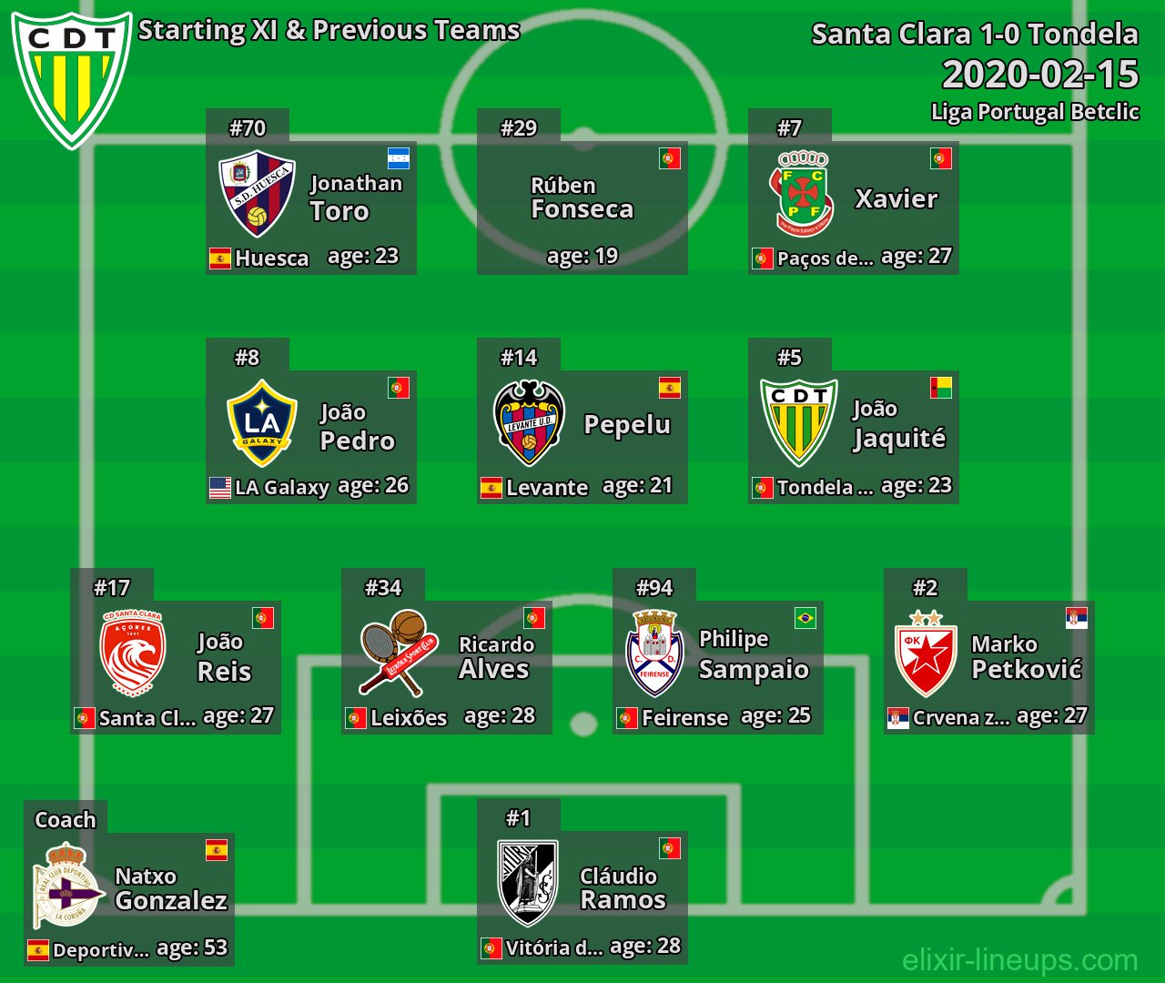 Tondela Starting XI & Previous Teams 2020-02-15