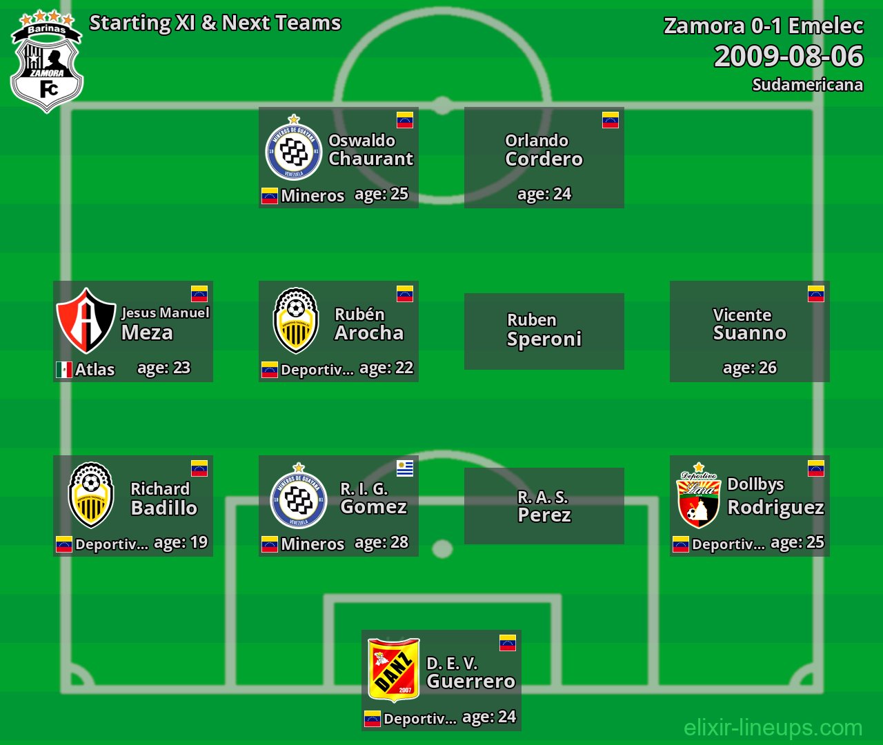 Zamora Starting XI & Next Teams 2009-08-06