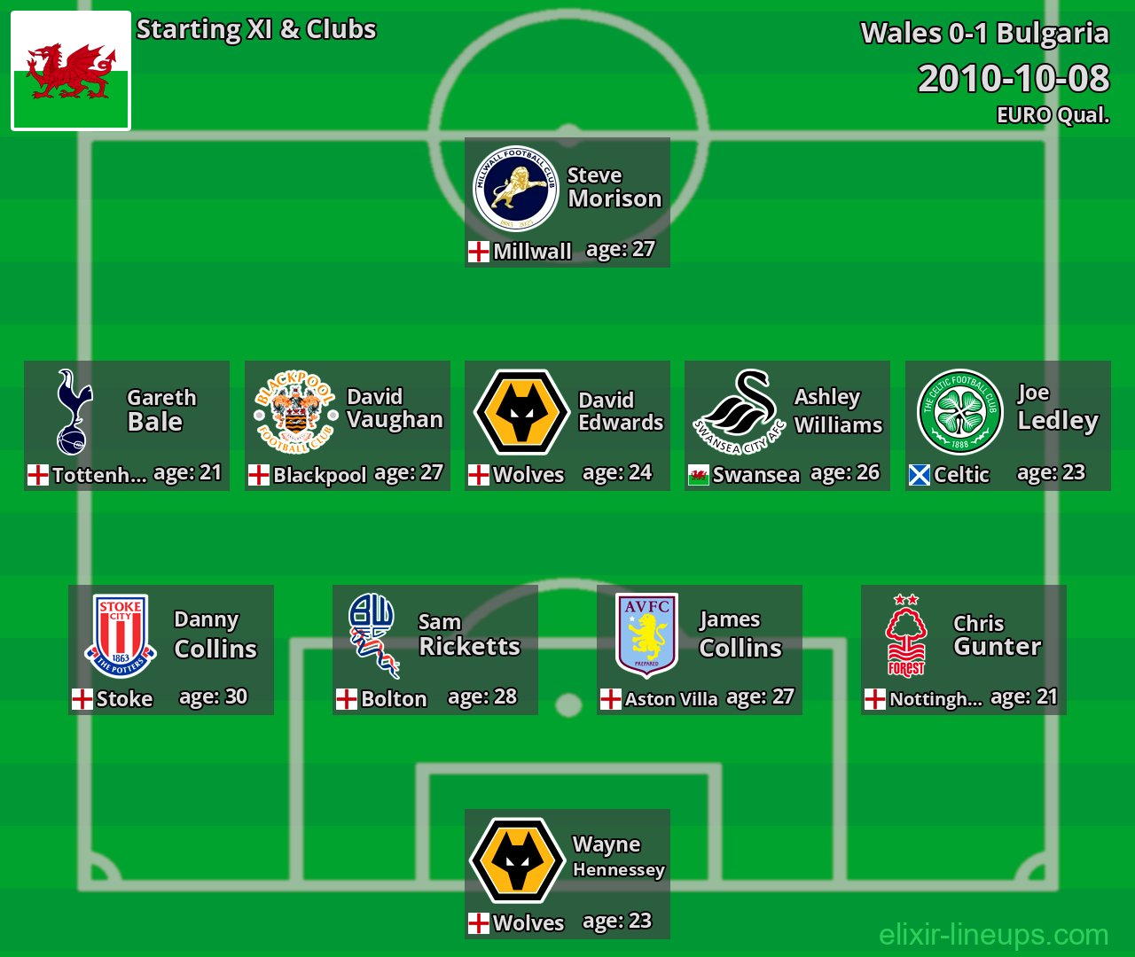 Wales Starting XI 2010-10-08