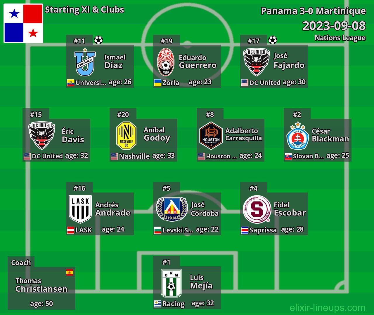 Panama Starting XI 2023-09-08
